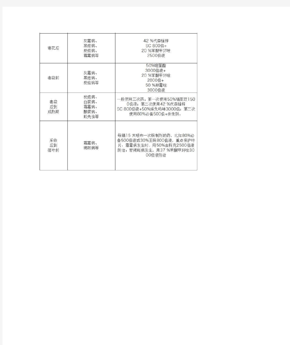 阳光玫瑰葡萄病虫害防治历