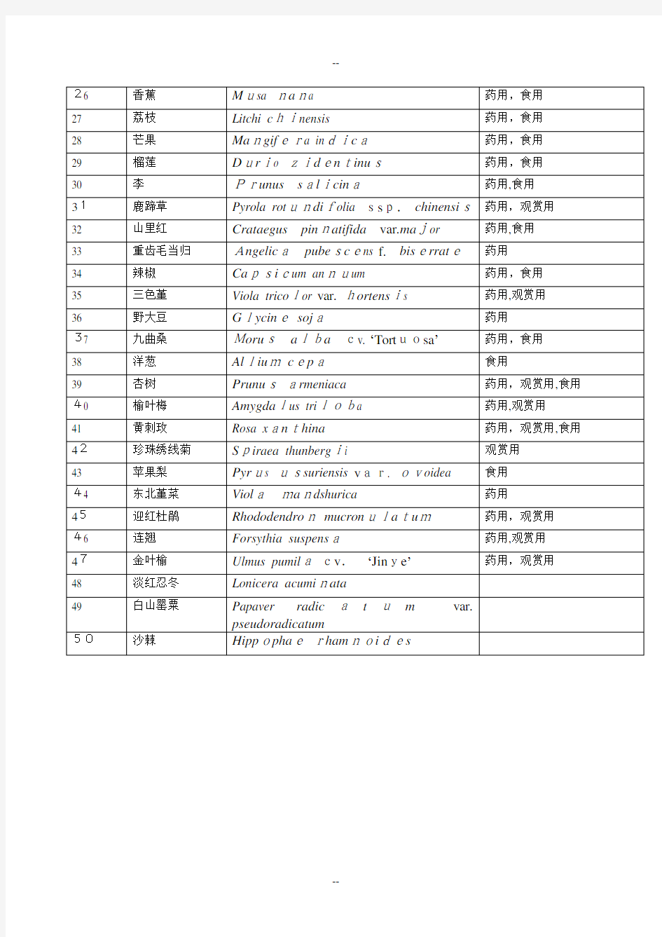 常见植物的拉丁语名