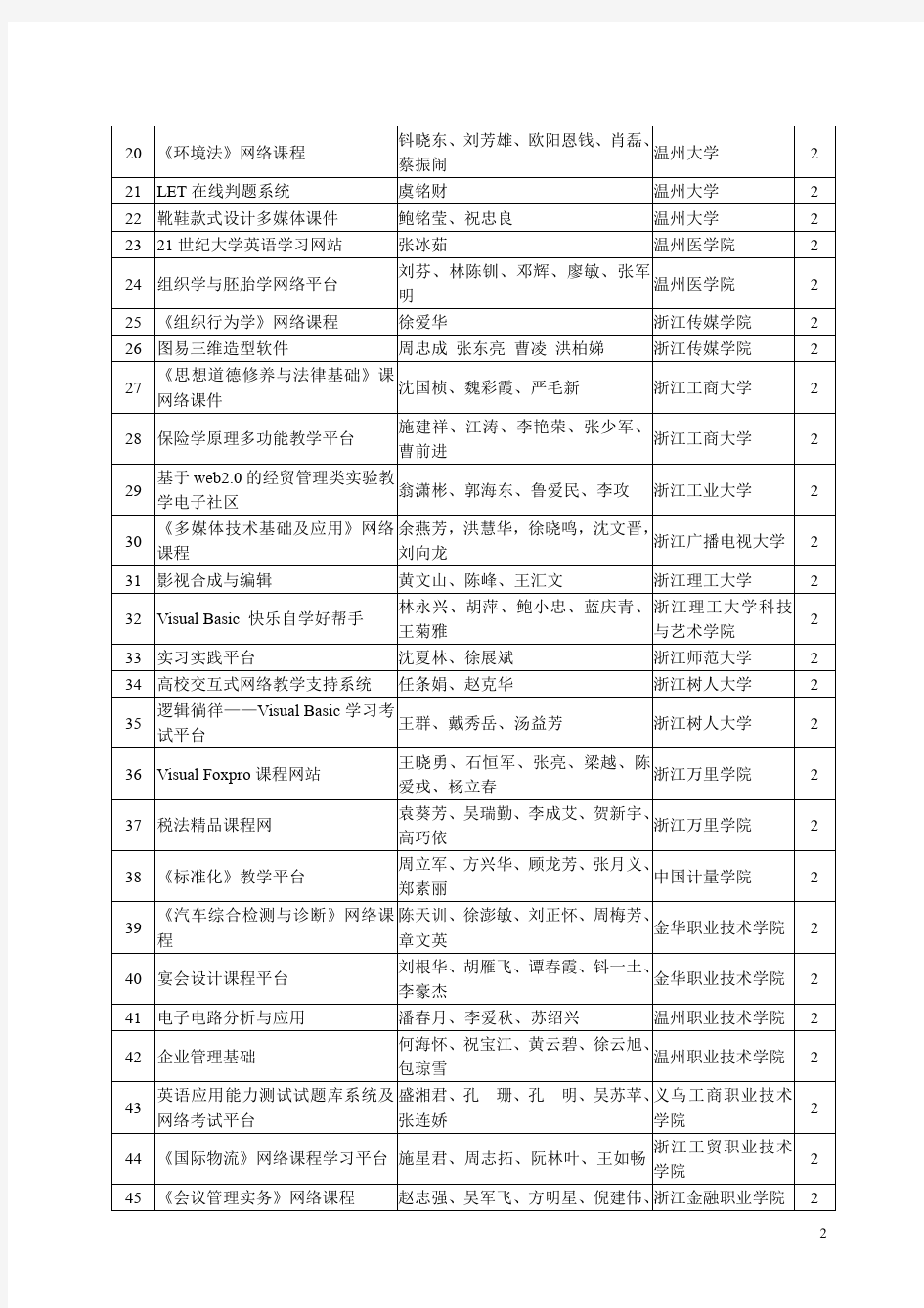 2010年浙江省高校教师多媒体教育软件评比获奖名单
