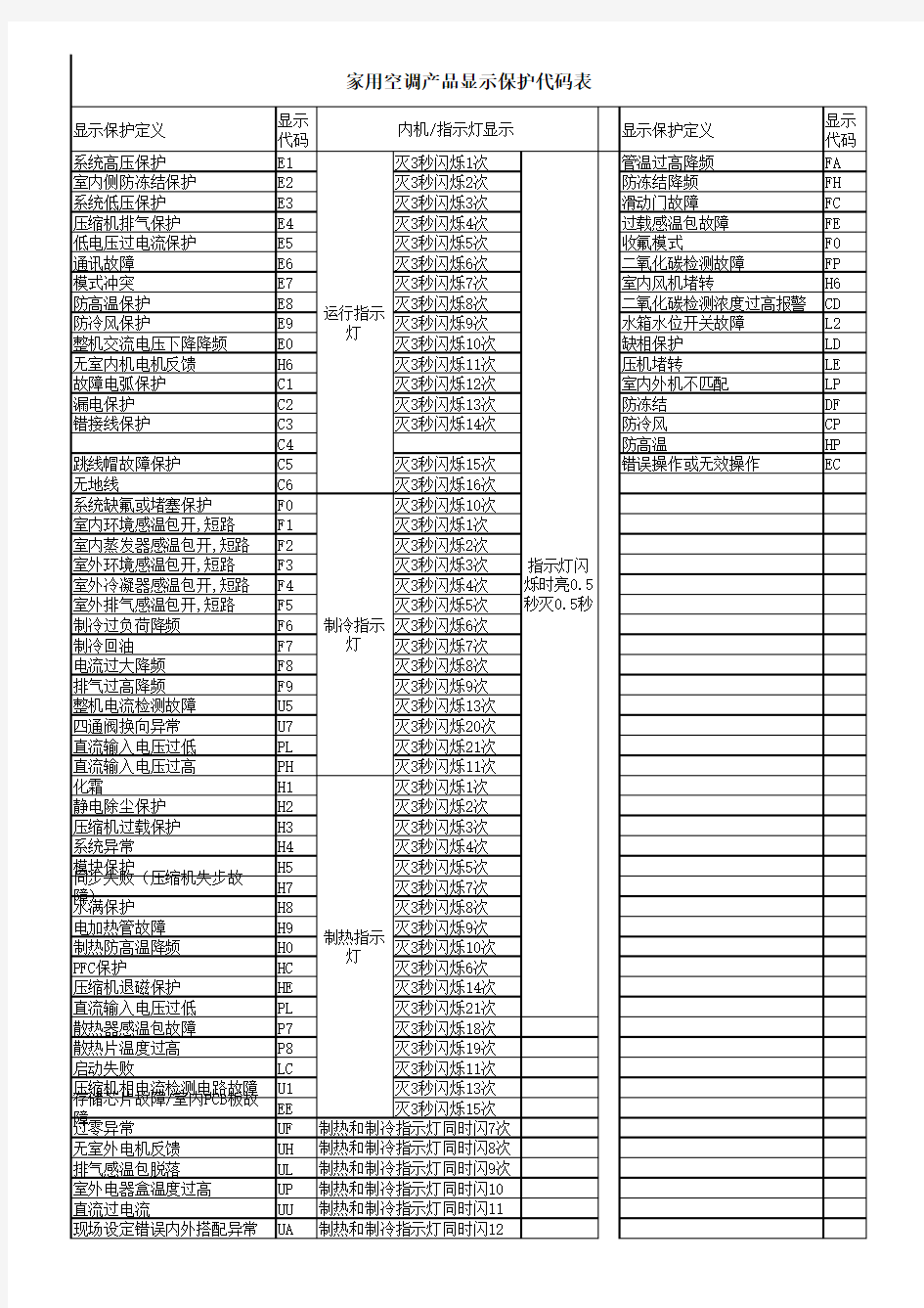 格力空调故障代码大全(完整版)