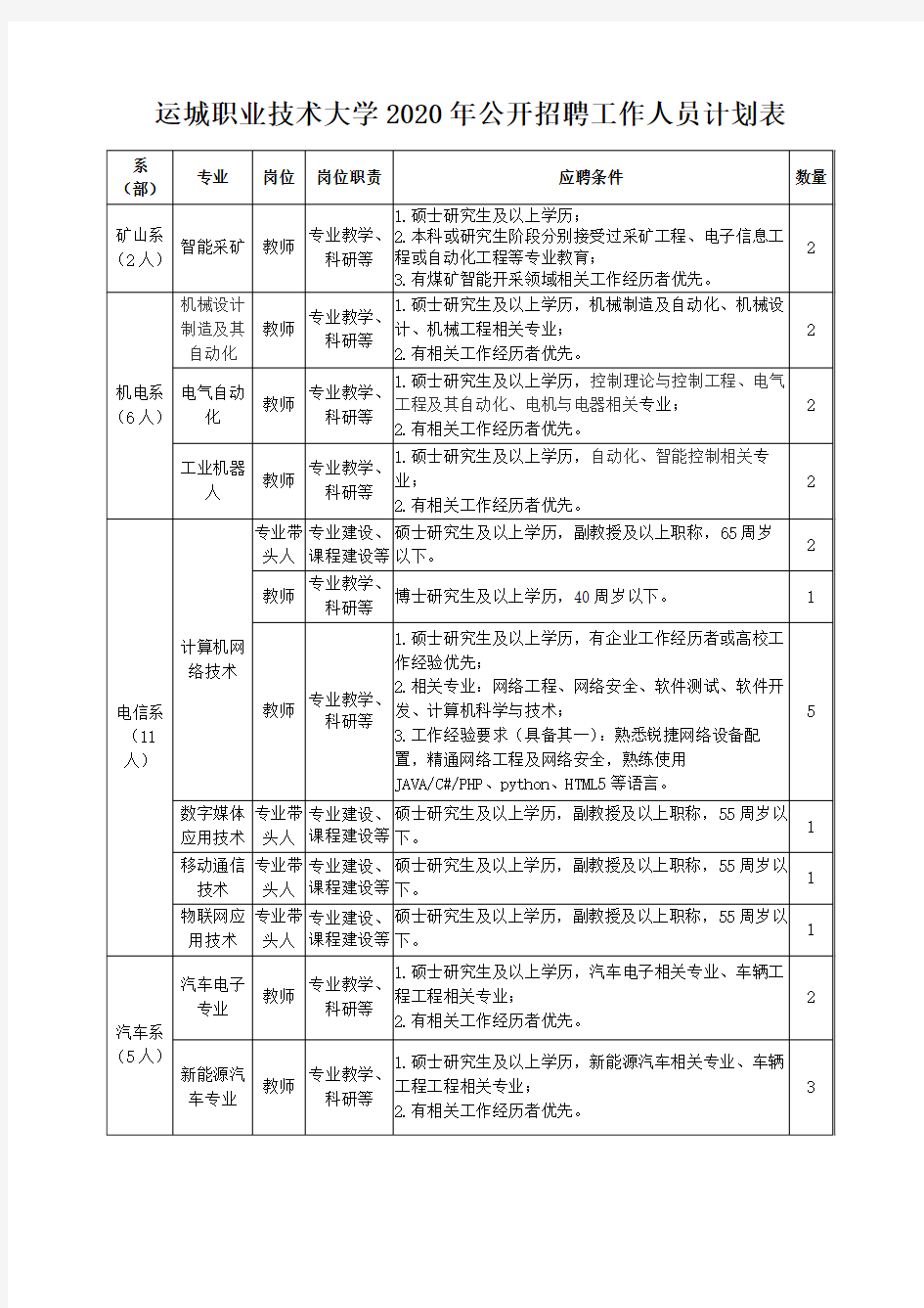 运城职业技术大学2020年公开招聘工作人员计划表【模板】