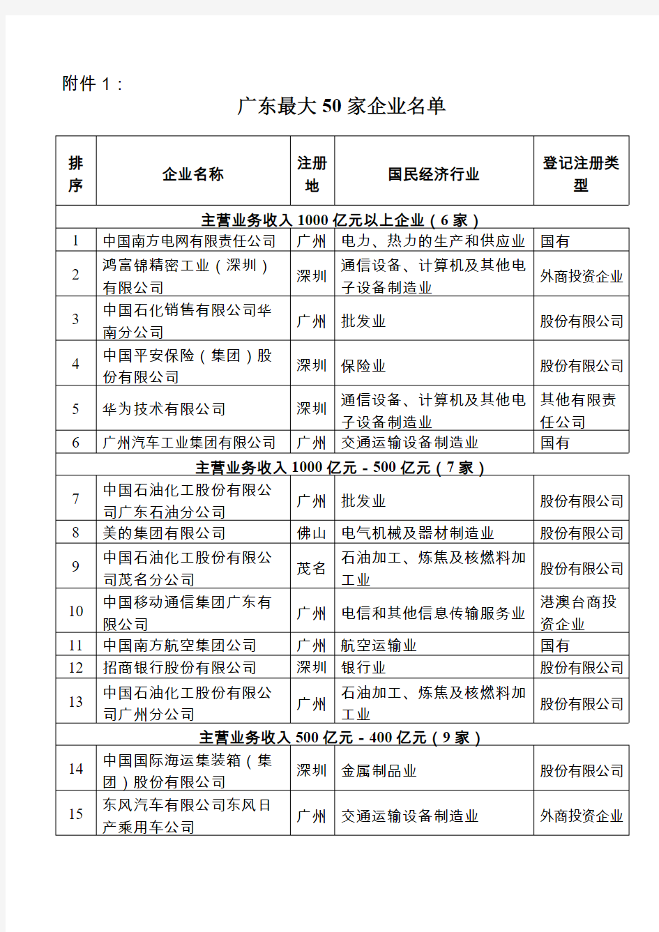 广东省50强企业排名-推荐下载