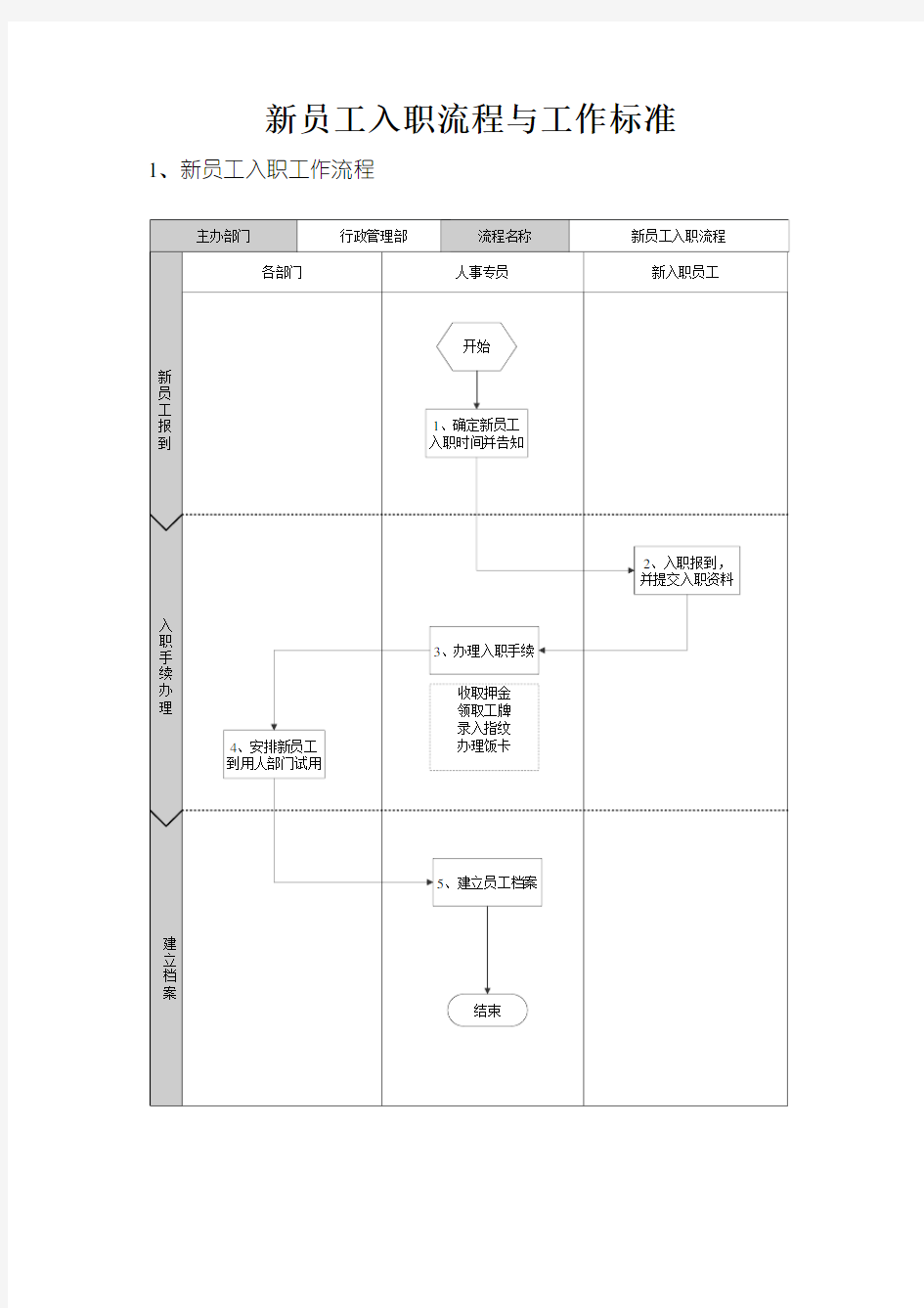 入职sop流程