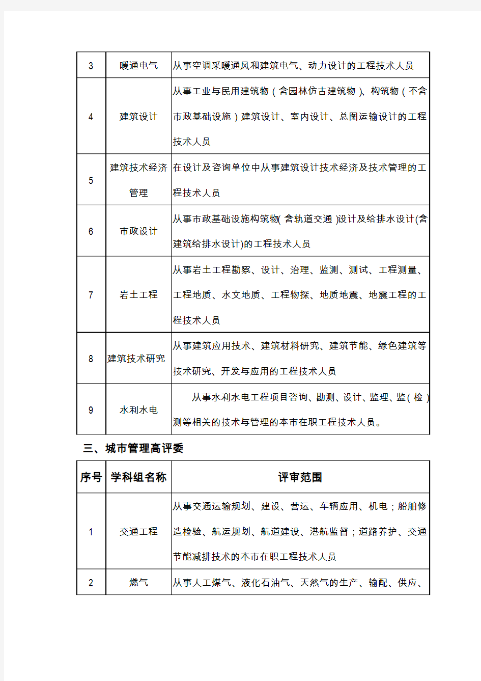 2018年上海高评委建设交通类各高评委专业划分