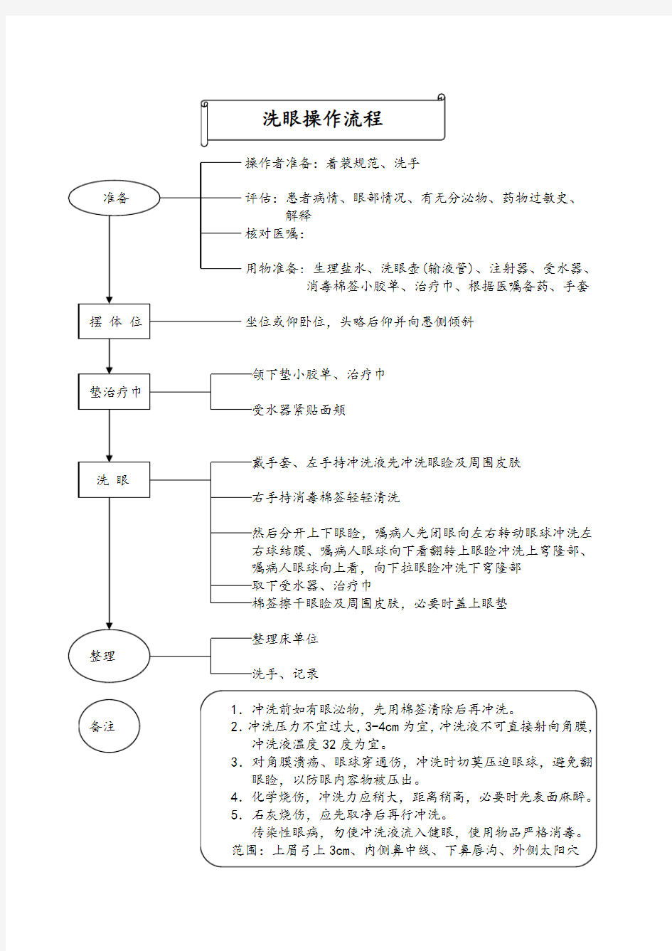 眼科洗眼操作流程