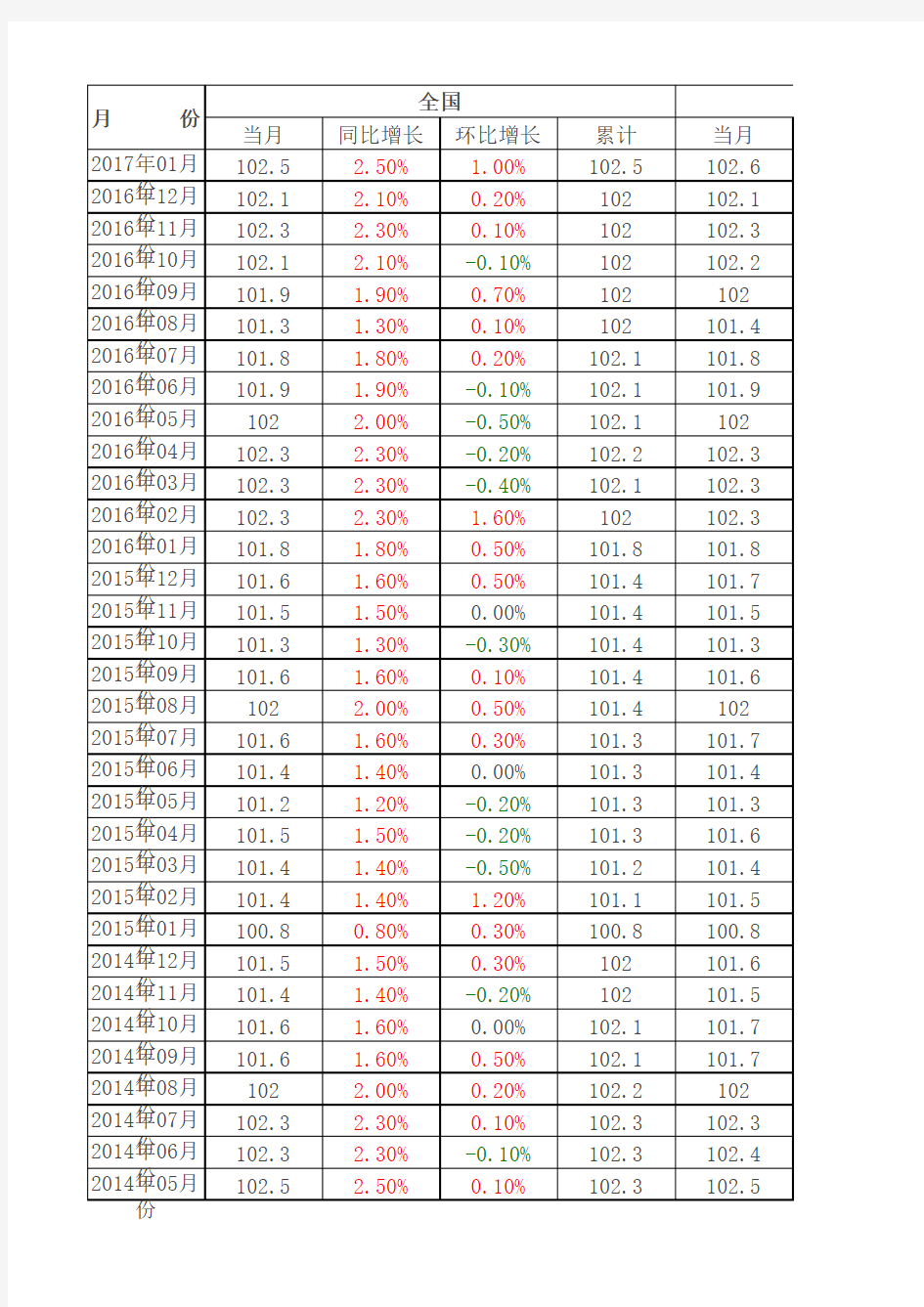 1994-2016中国CPI指数历年数据