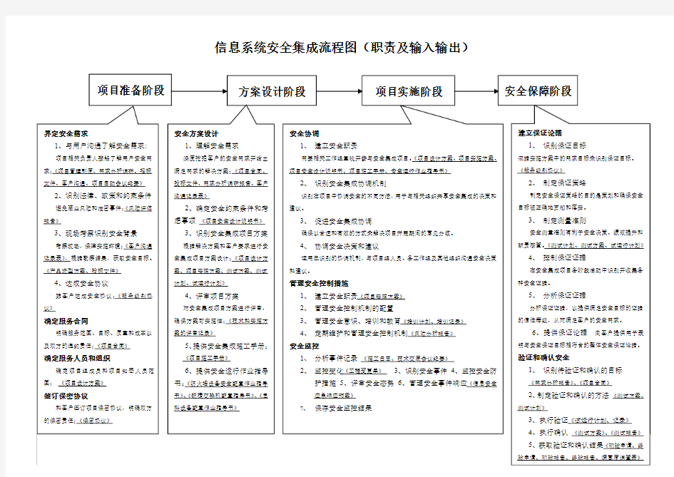 信息安全集成服务流程职责及输入输出