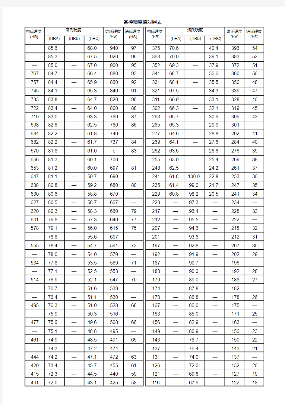 各种硬度对照表