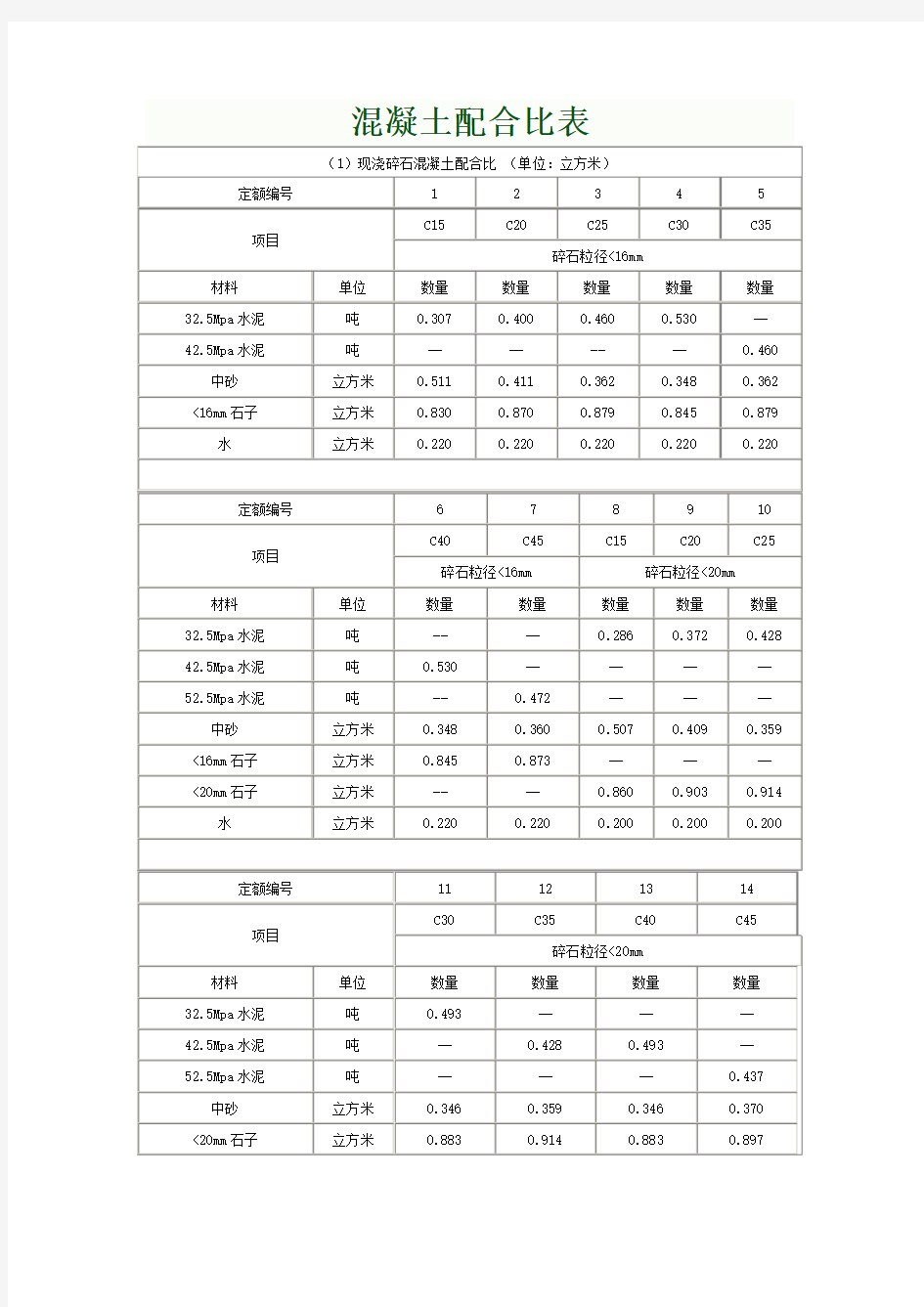 混凝土配比表