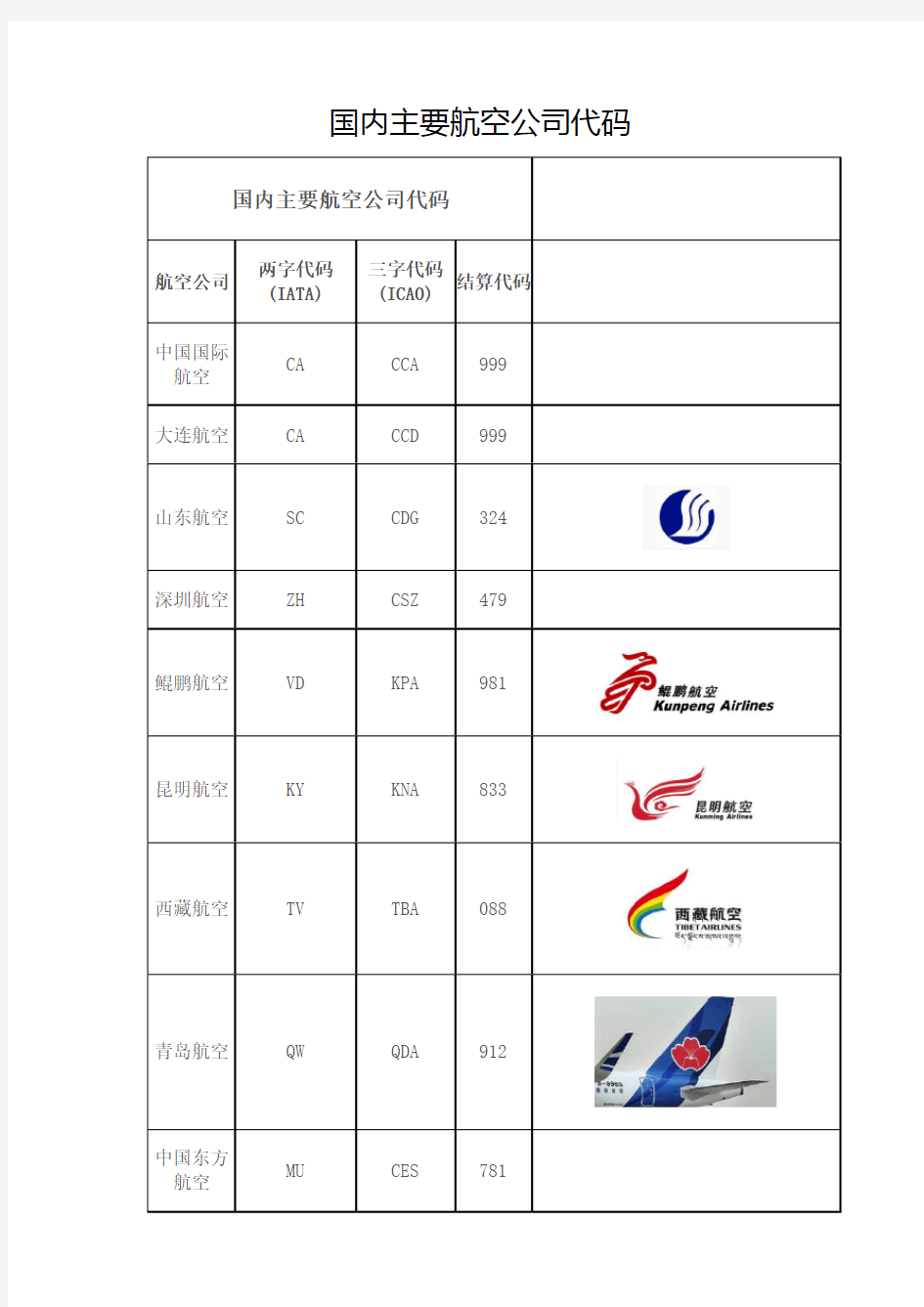 国内主要航空公司代码