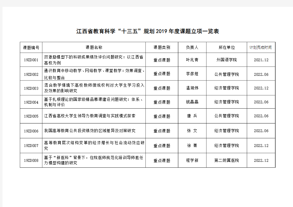 江西省教育科学十三五规划2019年度课题立项一览表