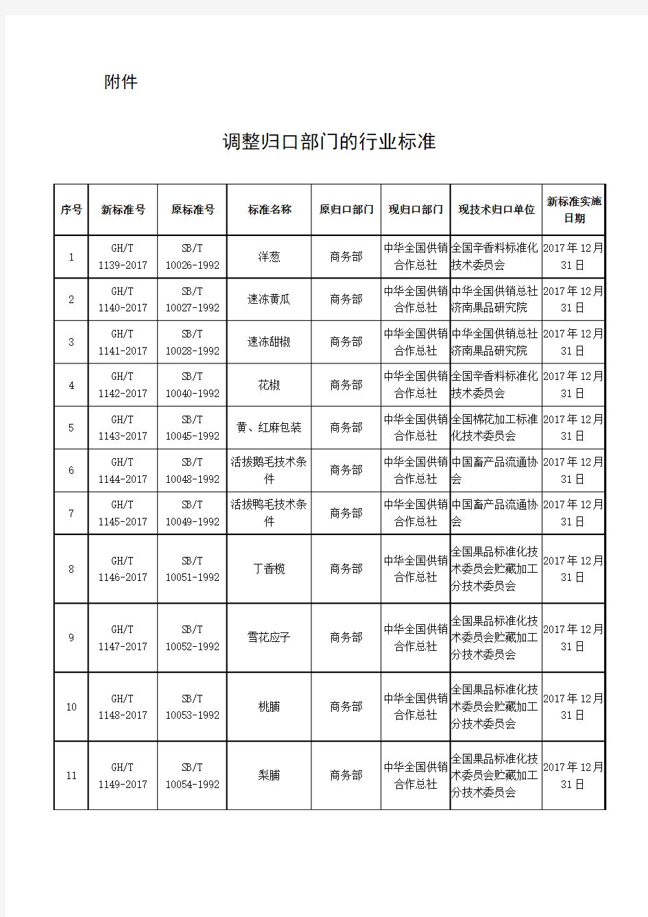 商务部、中华全国供销合作总社关于调整56项行业标准号的公告2017.6.22