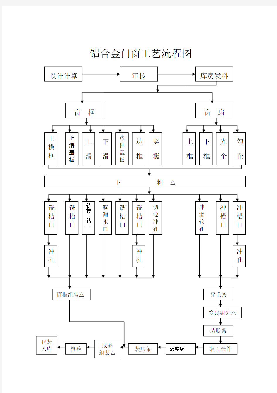 铝合金门窗生产工艺