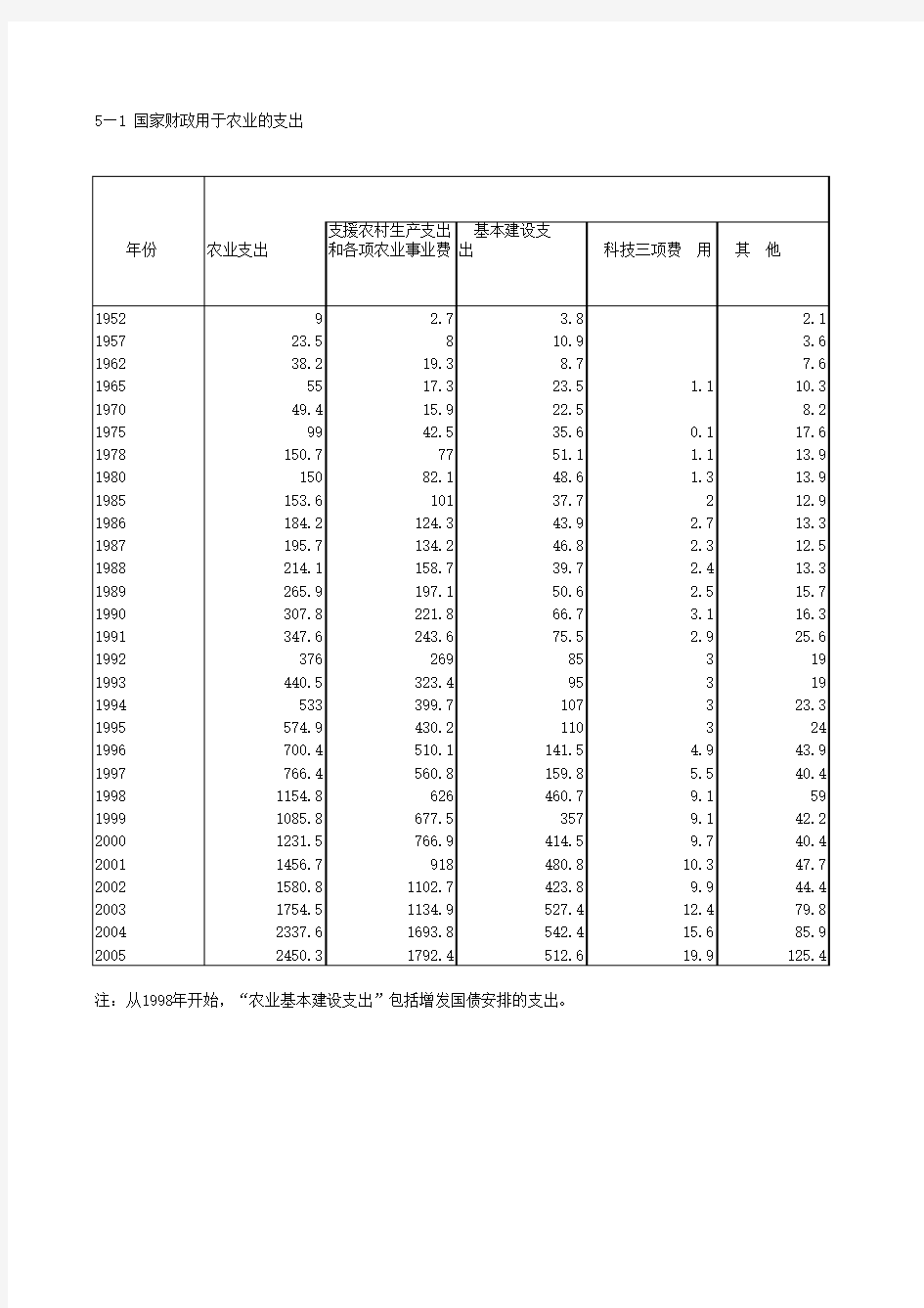 国家财政用于农业的支出2005年