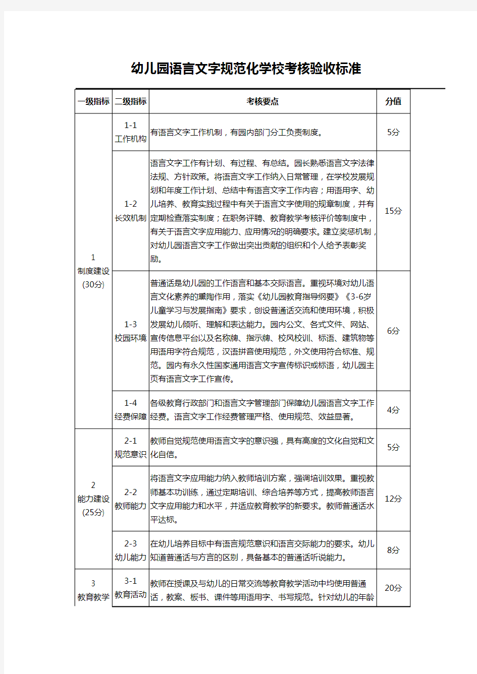 幼儿园语言文字规范化学校考核验收标准