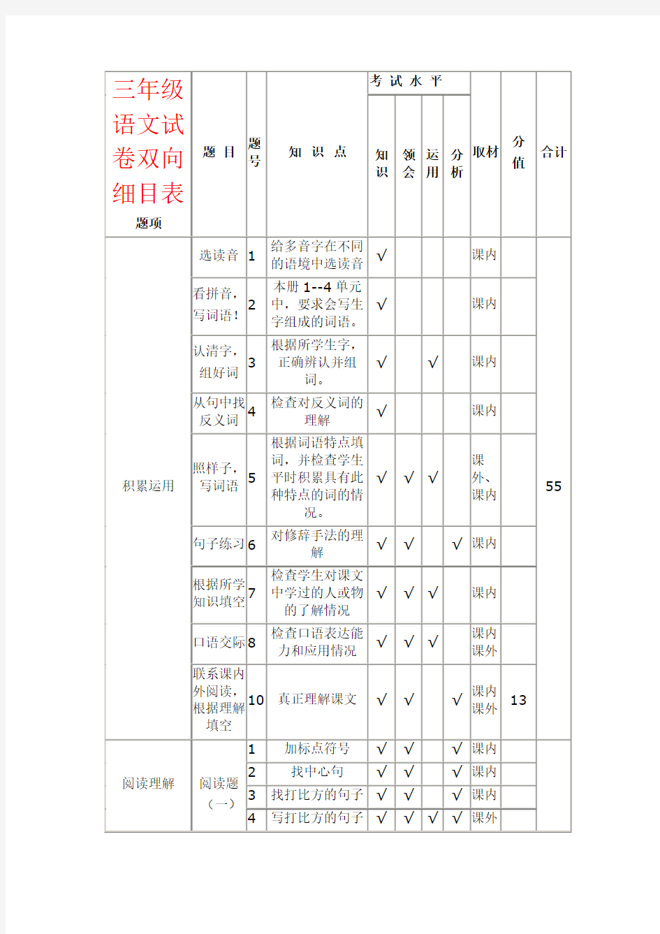 【强烈推荐】三年级语文试卷双向细目表