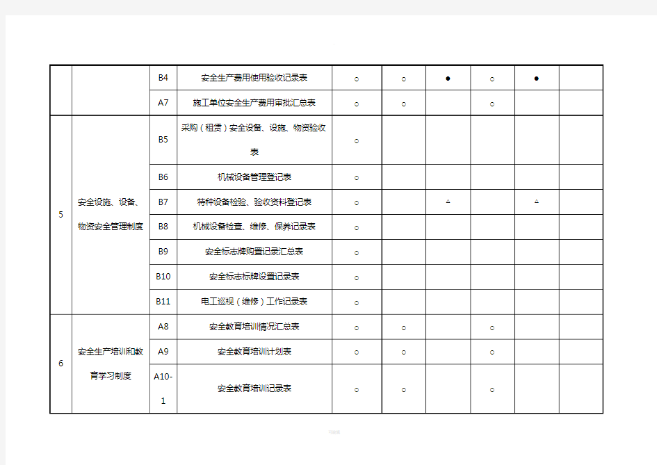 云南省“平安工地”标准用表制度建设、文档管理、传递流程汇总表