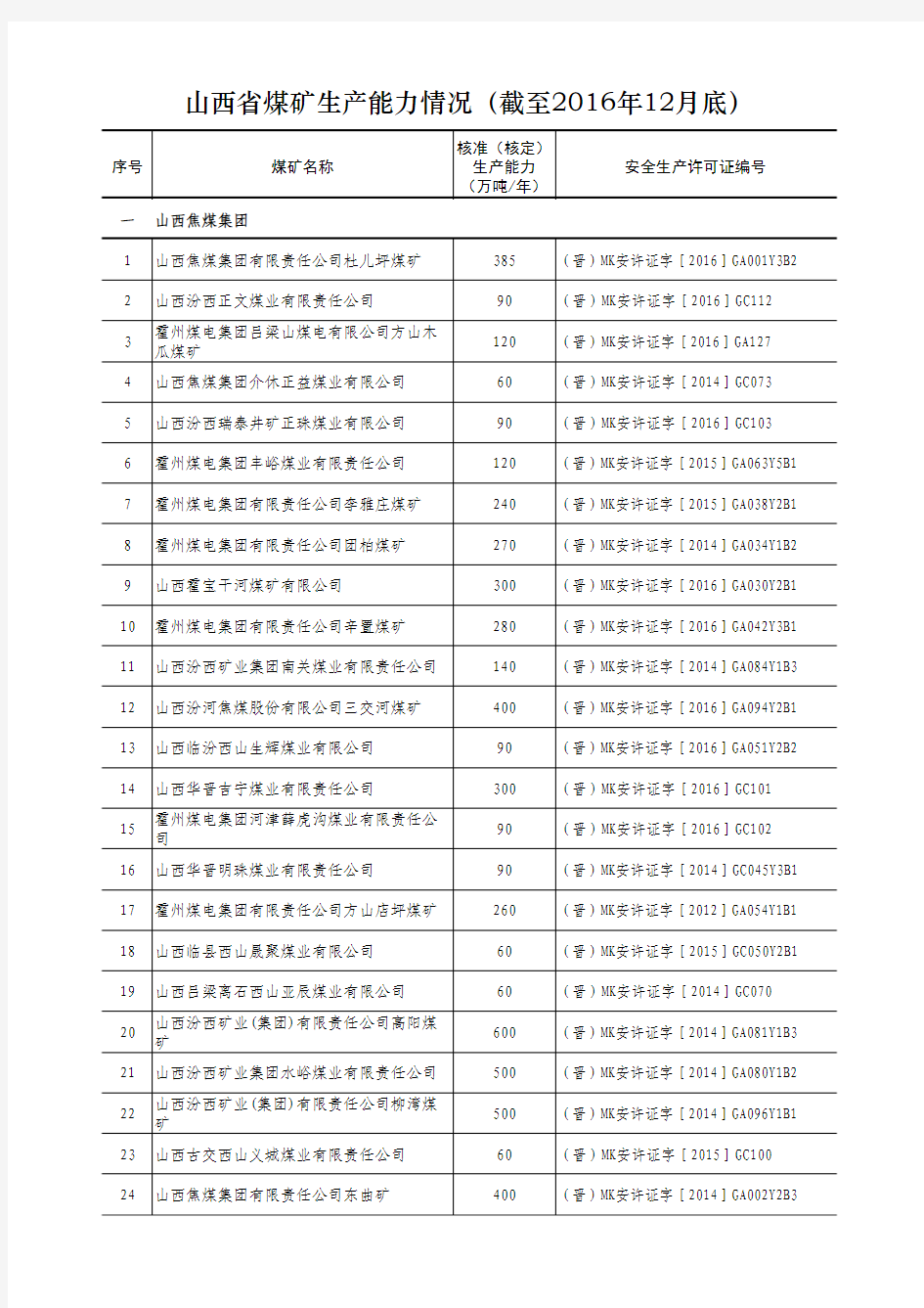 山西煤矿数量及产量