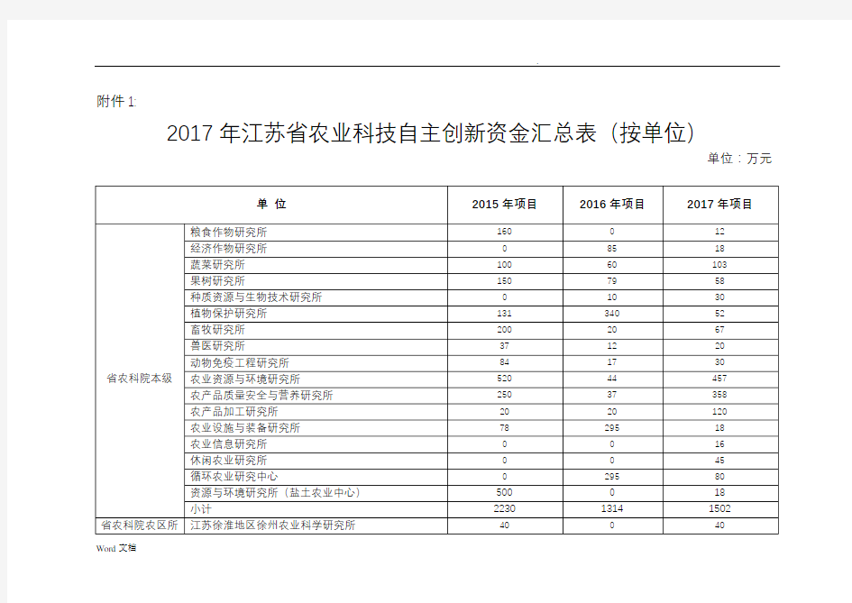 2017年度江苏省农业科技自主创新项目计划及资金明细表