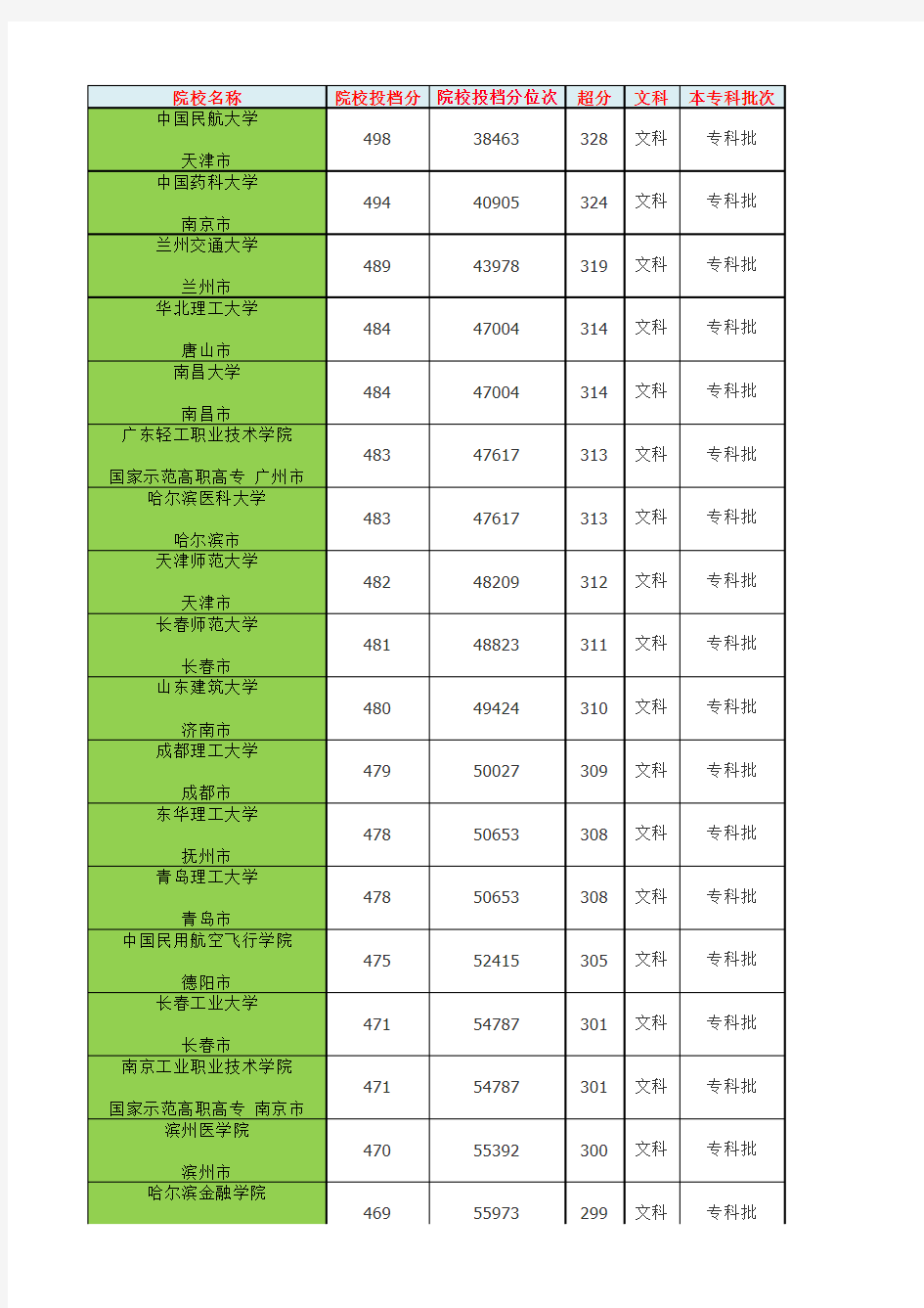 2016年各高校专科在山东录取分数线位次排序(文科)