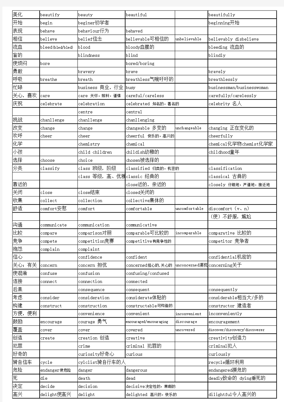 高考常用单词词性转换