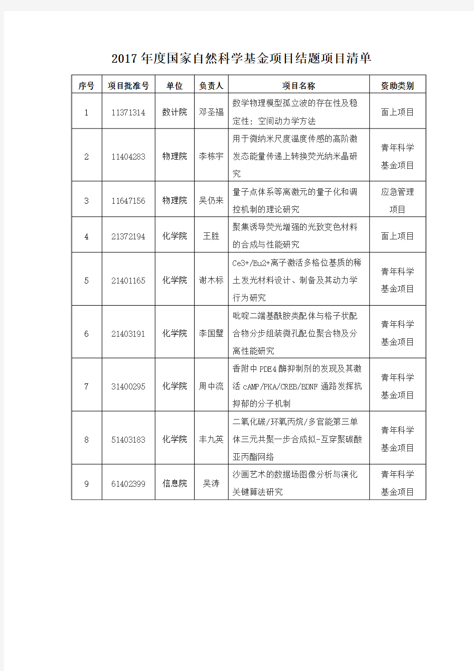 2017年度国家自然科学基金项目结题项目清单