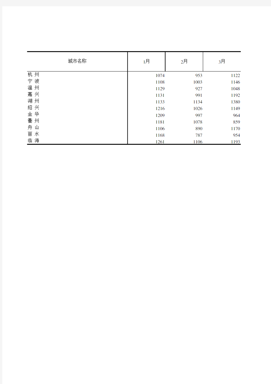 浙江统计年鉴2016社会经济发展指标：主要城市日照时数(2015年)