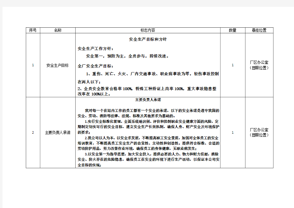 棉花厂警示标志台账