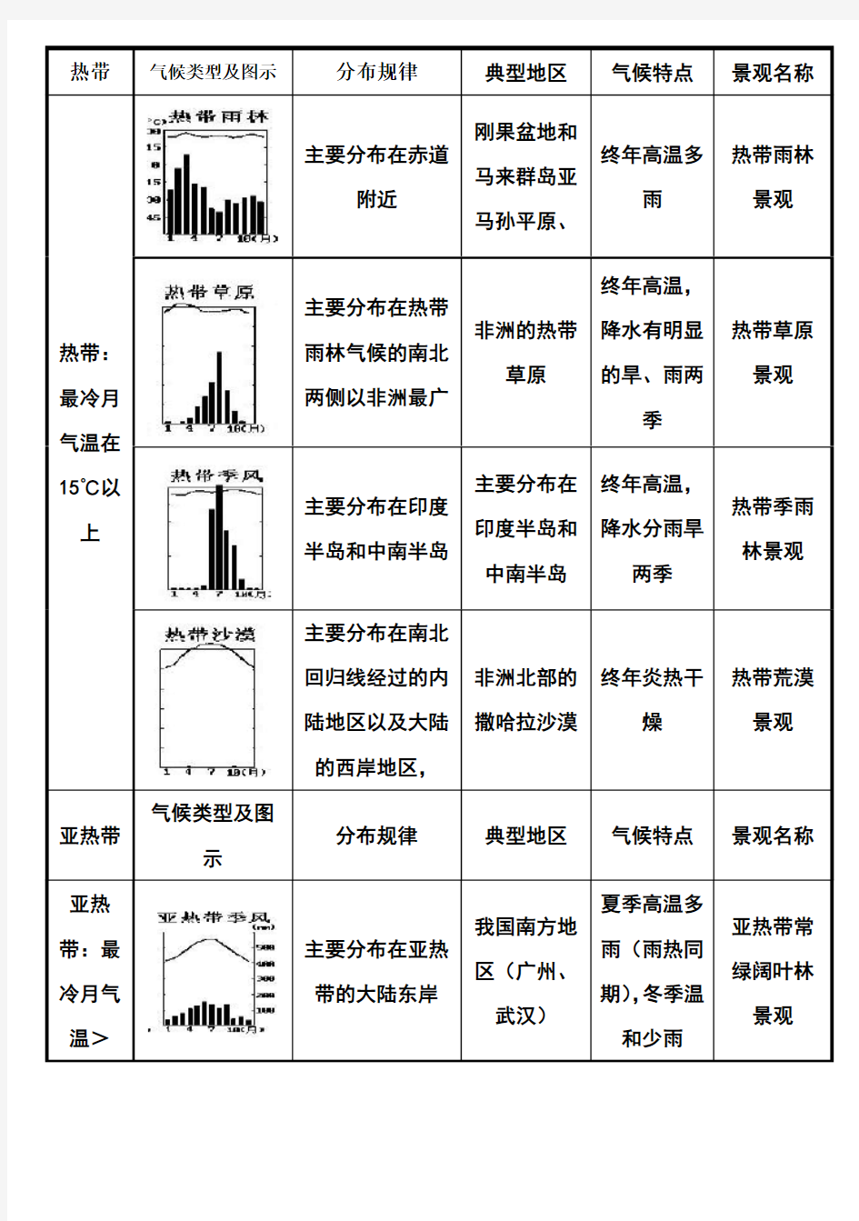 12种气候类型表解