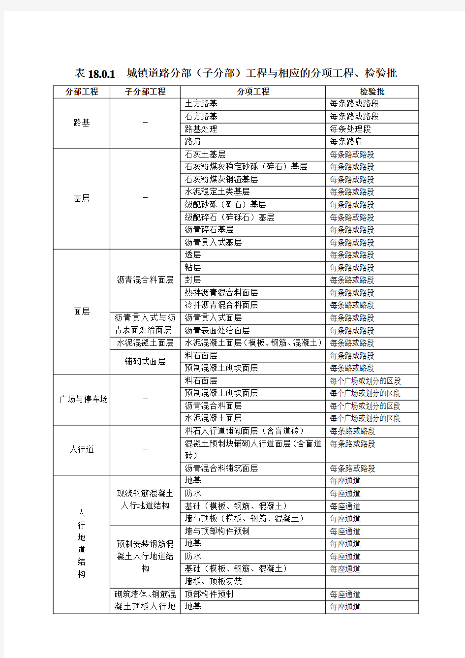 市政道路工程检验批划分规范