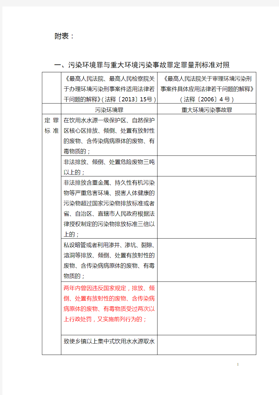 污染环境罪与重大环境污染事故罪定罪量刑标准对照