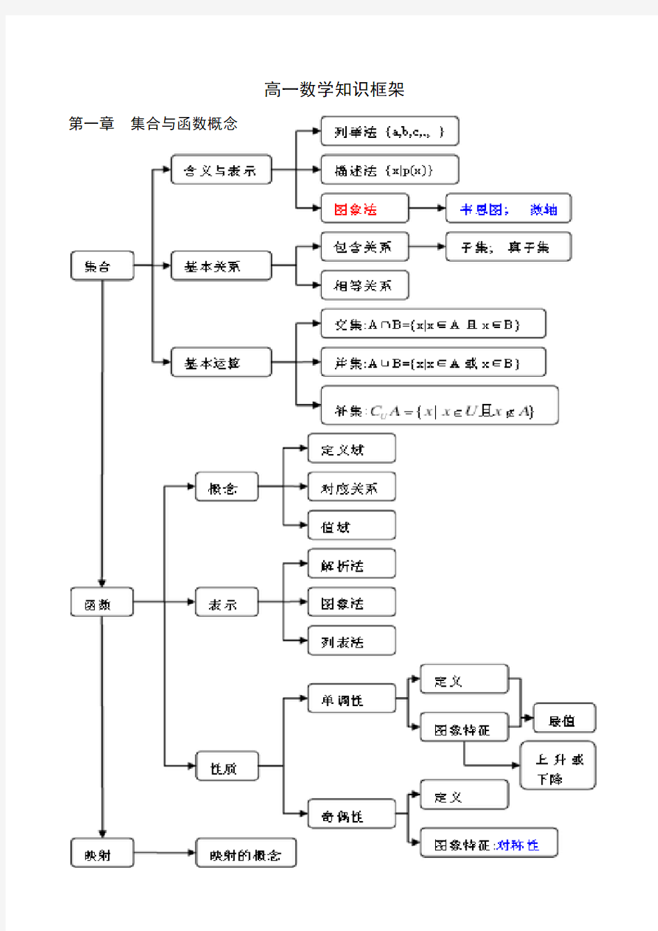 高中数学必修1-2知识框架