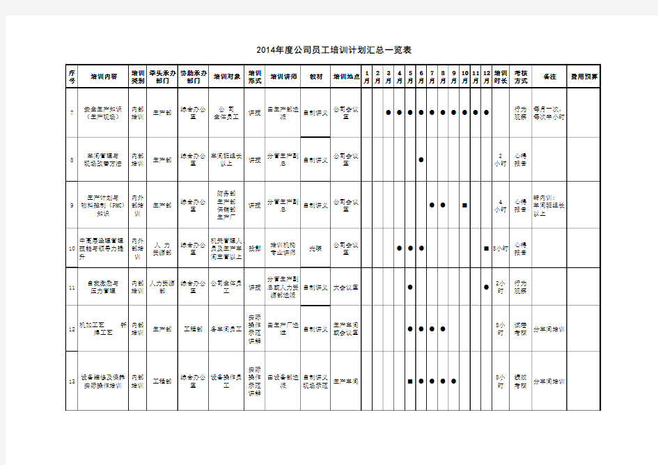 2014年度公司员工培训计划表