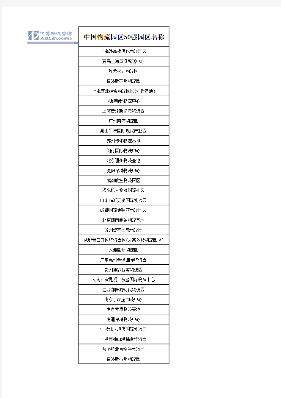 中国物流园区50强名单