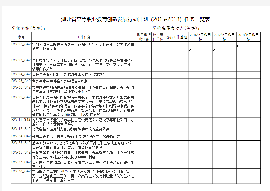 湖北省高等职业教育创新发展行动计划(2015-2018)任务与项目一览表