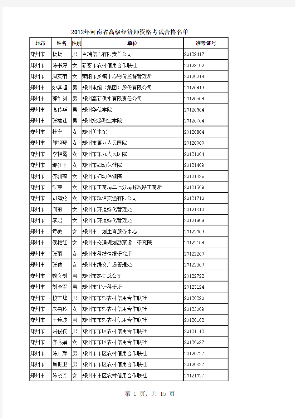 2012年河南省高级经济师资格考试合格名单