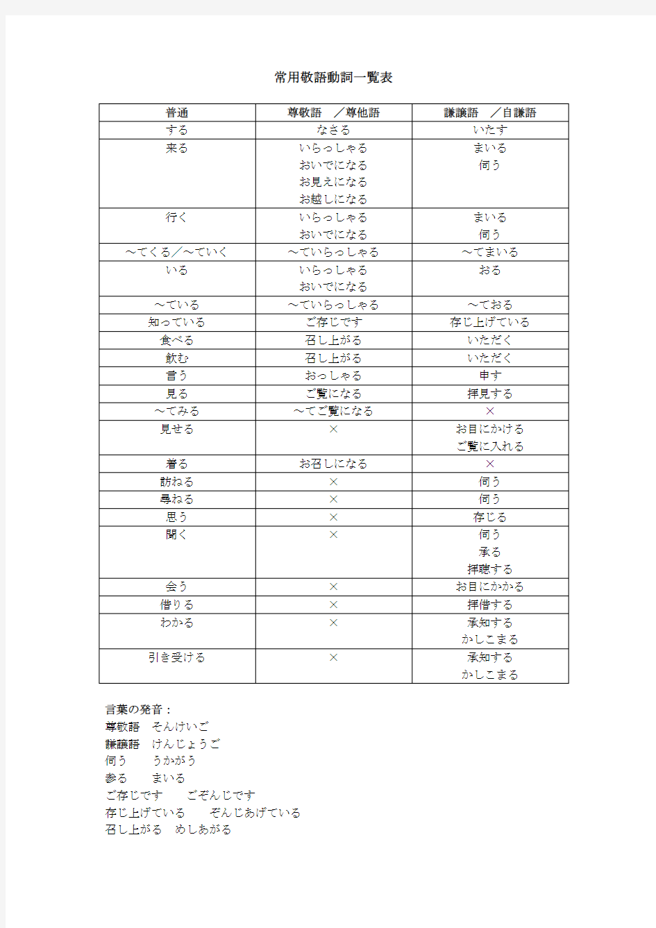 日语敬语动词一览表(全)