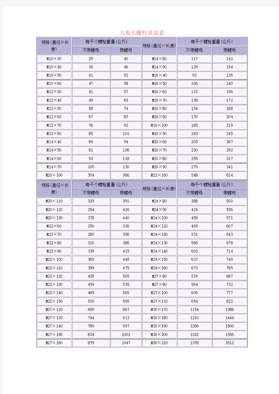 六角头螺栓螺母重量表