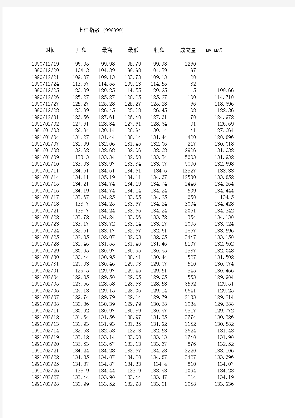 1990-12-19到2010-3月25上证指数