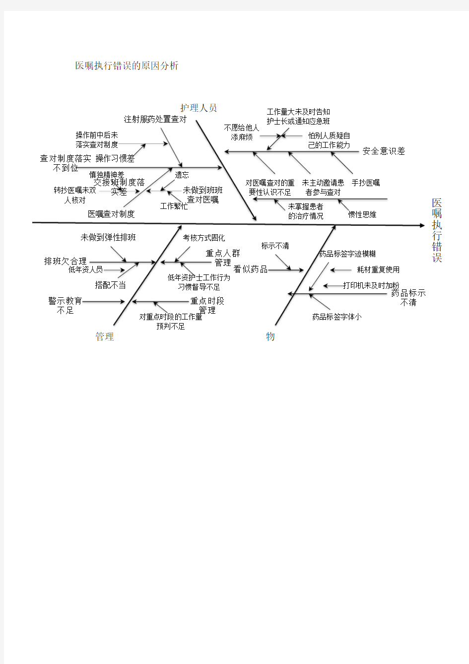 医嘱执行错误的原因分析 鱼骨图