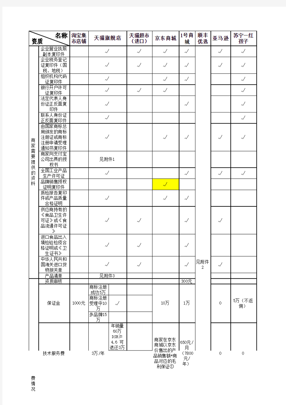 各大电商平台入驻归纳总结