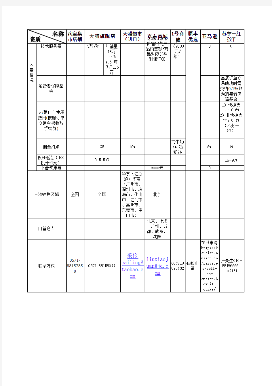 各大电商平台入驻归纳总结