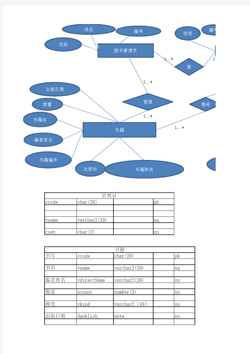 图书管理系统ER图