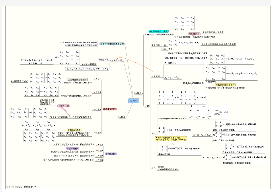 线性代数思维导图全6页及其总结