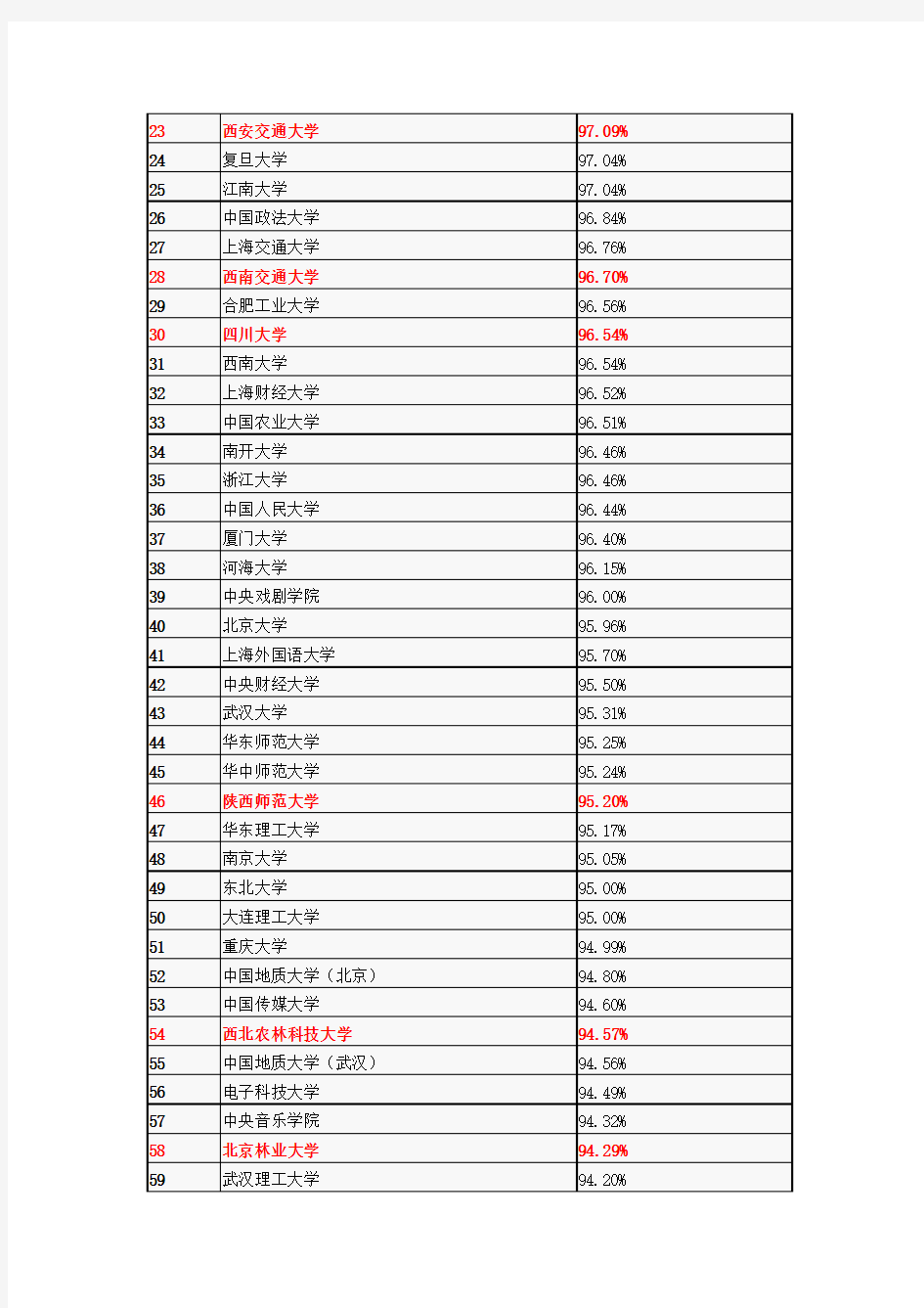 75所教育部直属高校2014年本科就业率排行