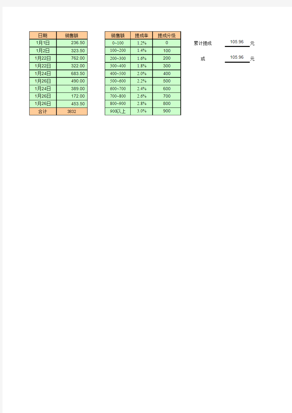 excel分级累进求和实例应用