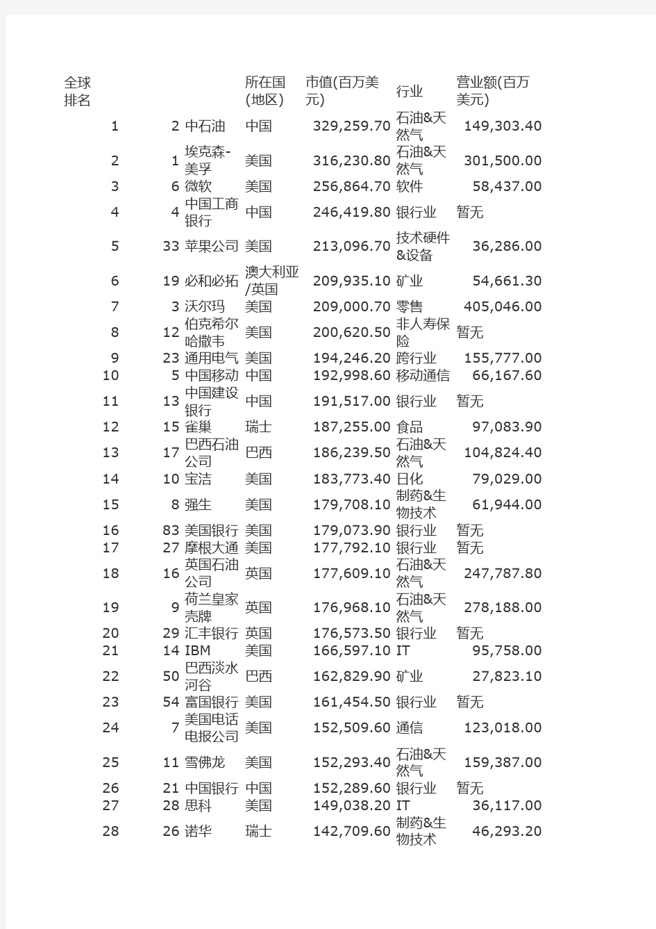 2010全球市值500强排行榜