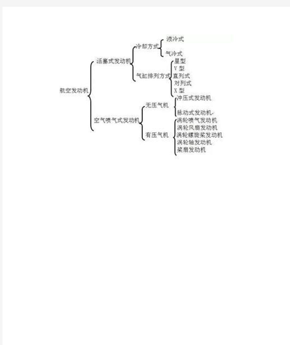 航空发动机分类与工作原理