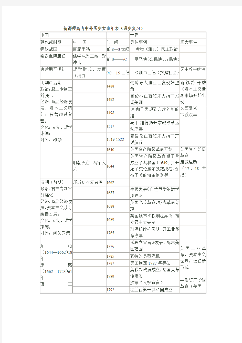 新课程高考中外历史大事年表(通史复习)