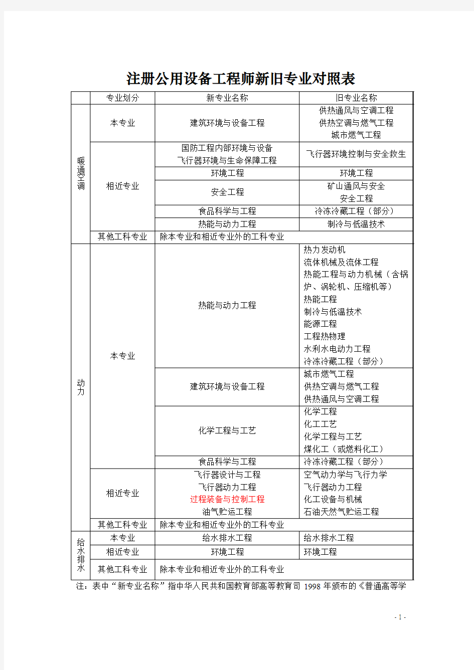 勘察设计行业注册工程师本专业、相关专业对照表